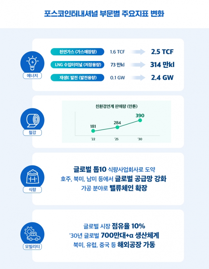 포스코인터내셔널이 부문별 주요 지표 변화를 공개했다. 사진=포스코인터내셔널 제공