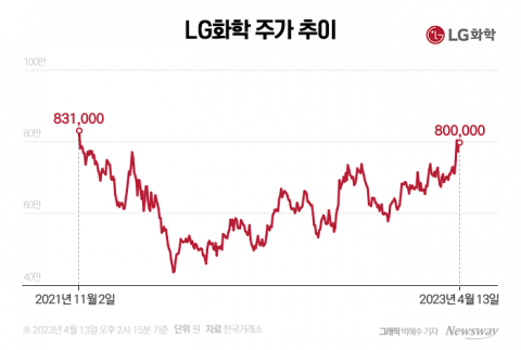 '주가 80만원 회복' LG화학···1주 100만원 눈앞에