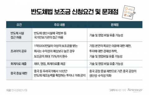 내부정보 요구하는 美반도체법···&quot;상호이익 되는 협력 필요&quot;