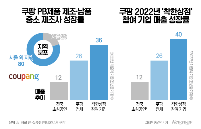쿠팡 '로켓성장' 비결엔 중소상공인 상생 있었다 기사의 사진