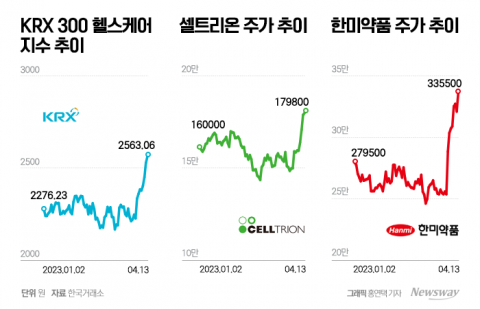 이차전지 다음은 바이오?···상승세 시동 걸렸다