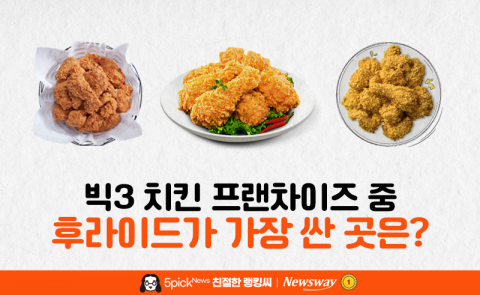 빅3 치킨 프랜차이즈 중 후라이드가 가장 싼 곳은?