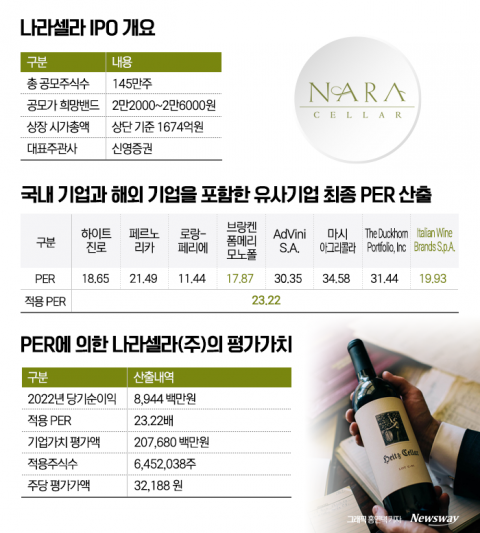 '와인수입사 1호 상장 목표' 나라셀라, 몸값 논란에 IPO 경고등