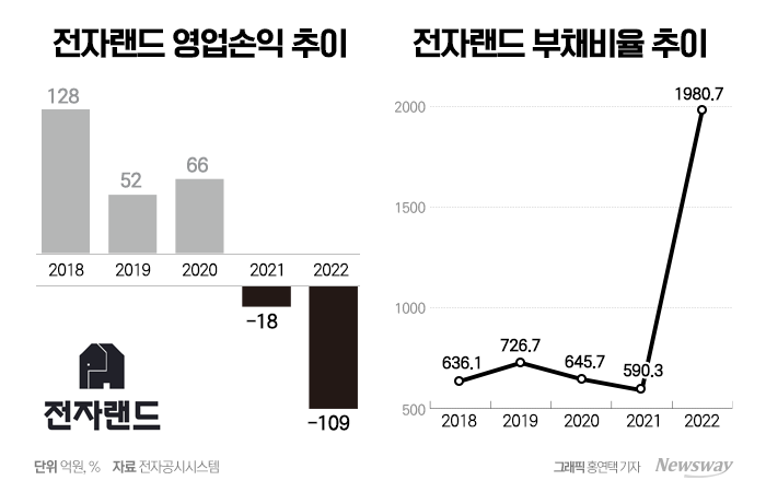 전자랜드, 수익성 '빨간불'···향후 대책은 기사의 사진