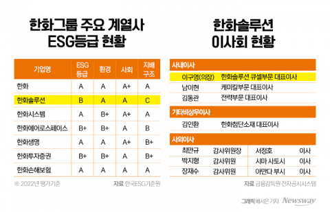한화솔루션, 한화그룹 유일한 지배구조 'C등급'···왜?