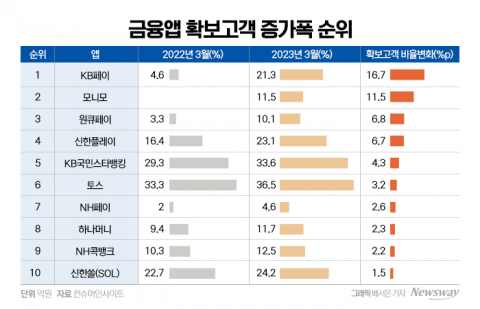 KB국민카드 'KB페이' 성장세 1위...6개월比 확보고객 순위 8계단↑