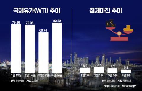 유류세 조정안 임박···들썩이는 기름값에 정유4사 '긴장'