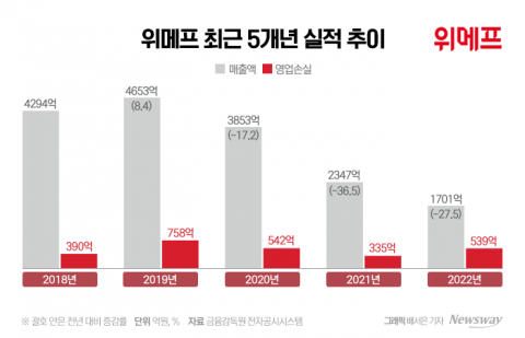 '매출·수익' 다 놓친 위메프, 큐텐 김효종 새 전략은?
