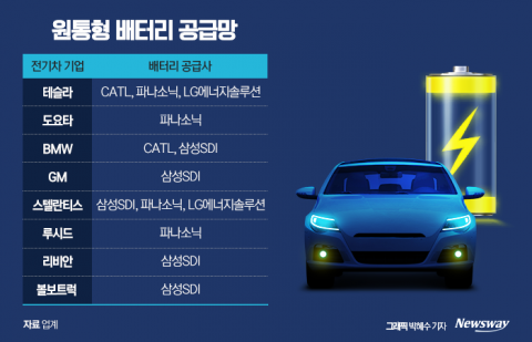 원통형 앞세운 파나소닉, 美 공략 확장···삼성·LG '긴장'