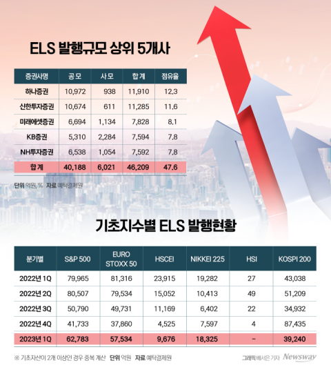 동학개미, CMA 이어 ELS 투자 늘렸다