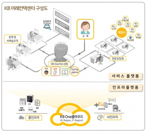 KB금융, AI 기술 속속 도입···'디지털 혁신' 추진한다
