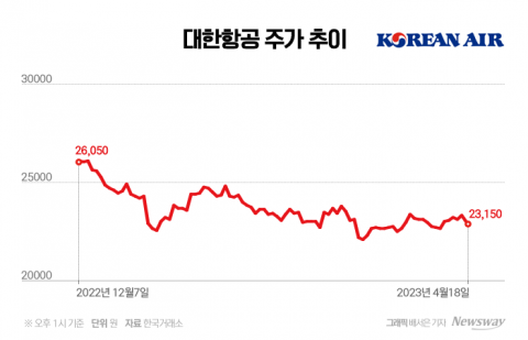 박스권 갇힌 대한항공, 수요 개선에도 이륙 못한 주가