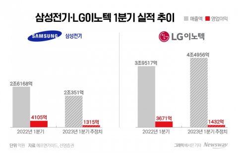 'IT 수요 감소 직격탄'···삼성·LG 부품사 1분기 실적 '뚝'