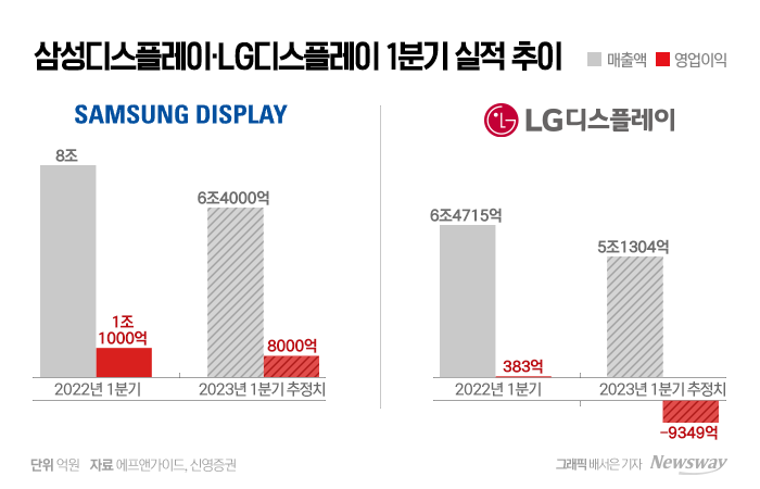 'IT 수요 감소 직격탄'···삼성·LG 부품사 1분기 실적 '뚝' 기사의 사진