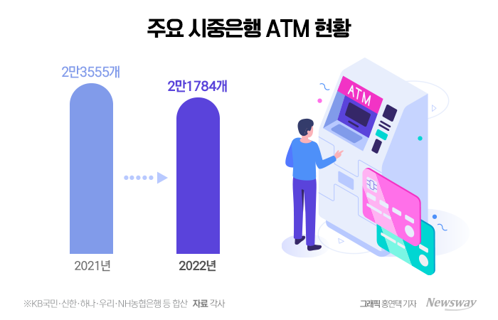 지난해 주요 시중은행들의 무인자동화기기(ATM)가 전년대비 7.5% 감소한 것으로 나타났다. 그래픽=홍연택 기자 ythong@