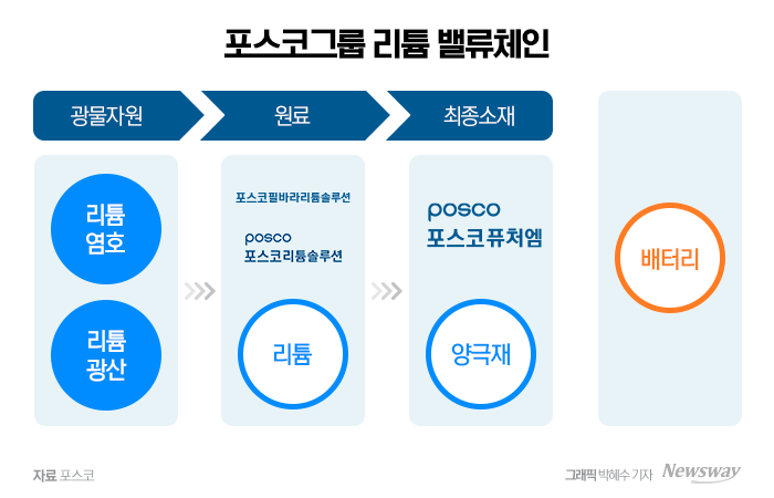 제 2의 에코프로?···업계가 생각하는 '포스코퓨처엠'은 다르다 기사의 사진