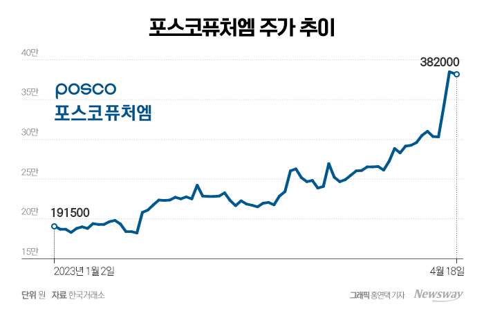 제 2의 에코프로?···업계가 생각하는 '포스코퓨처엠'은 다르다 기사의 사진