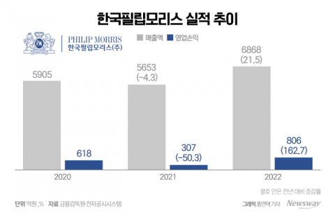 장사 잘한 필립모리스, 미처분이익잉여금 어쩔까