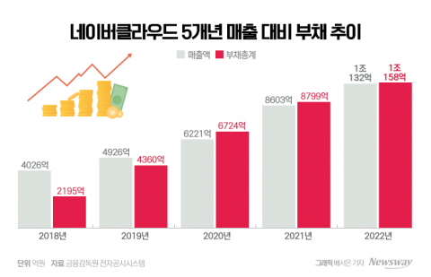 네이버클라우드, 매출 1조 달성에도 빚더미···수익성 개선 '총력'
