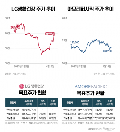 들썩이는 LG생건·아모레퍼시픽···中 리오프닝 훈풍 불어온다