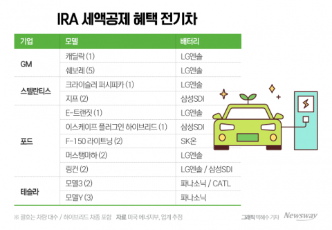 "IRA 보조금 받는 차 77%가 韓 배터리"···돈으로 환산해보니
