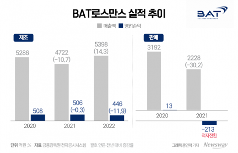 영업소 된 BAT로스만스, 실적·배당금 안갯속