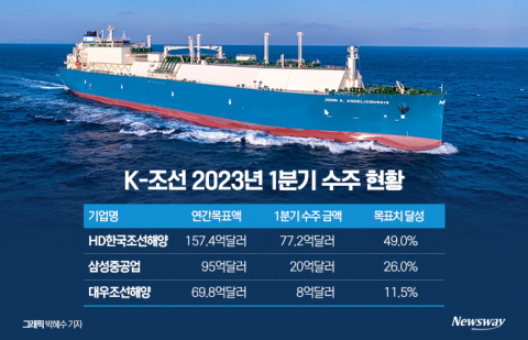 '한화 M&amp;A' 늦어지는 사이 대우조선해양 수주 꼴찌···왜?