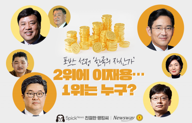포브스 선정 '한국의 자산가' 2위에 이재용···1위는 누구?