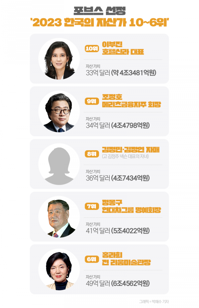 포브스 선정 '한국의 자산가' 2위에 이재용···1위는 누구? 기사의 사진
