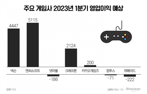 신작 부재 여파···2N·중견 게임사 1Q 실적 '휘청'