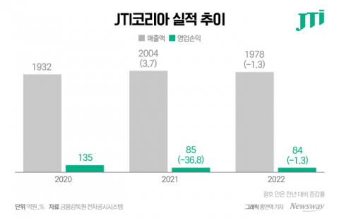 '연초 올인' JTI코리아, 안정 택한 결과는 몸집 축소