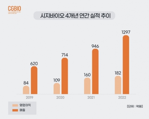 시지바이오, '미용성형' 사업 성장세···역대 최대 매출