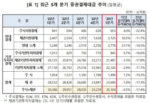 1분기 주식결제 대금 일평균 1조5천억···전 분기比 7.2%↑