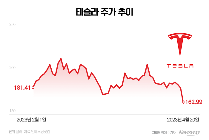 '10% 폭락' 테슬라, 고점 물린 서학개미 어쩌나 기사의 사진