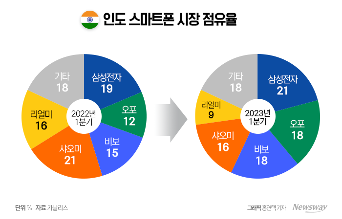 인도 노리는 애플, 삼성전자 '안방' 위기감 커진다 기사의 사진
