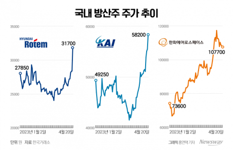 대세는 다시 방산···K-방산 쓸어 담는 외국인