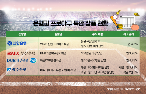 &quot;아직 야구 보세요?&quot;···은행권, 특판 예금상품 눈길