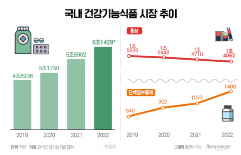 장벽 높은 홍삼 사업, 현대그린푸드 검토나선 까닭