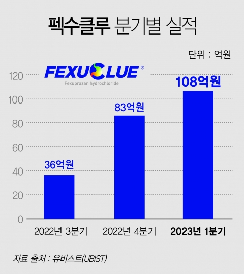대웅제약 '펙수클루' 승승장구···1분기 매출 100억원 돌파