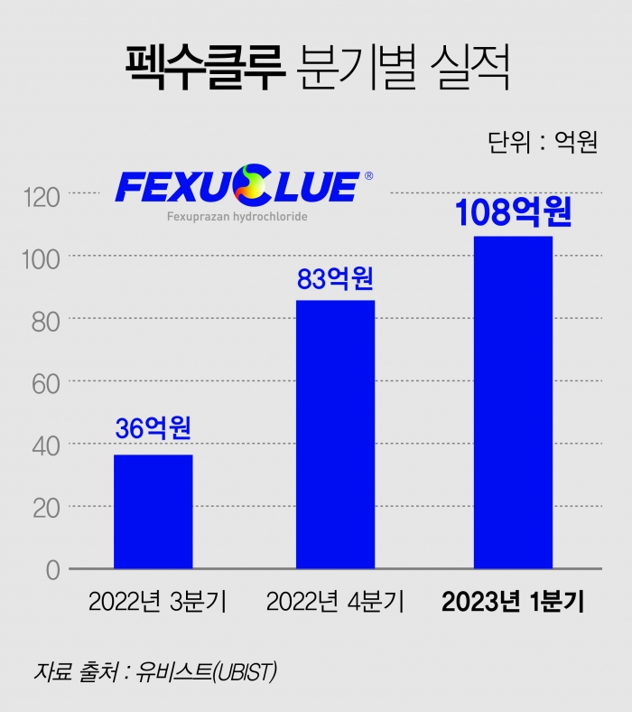 펙수클루의 지난 1분기 처방액이 100억원을 돌파해 전체 위식도역류질환 치료제 시장에서 상위 3위 안에 진입했다. 사진=대웅제약 제공