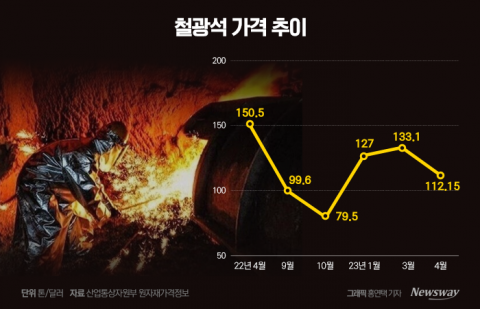 中 상황 따라 널뛰는 원자재 가격···후판 값 협상 작년 '되풀이'