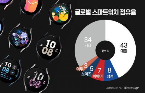 베젤 끼우고 신규 엑시노스 탑재···갤럭시워치6 '하반기 반격' 예고