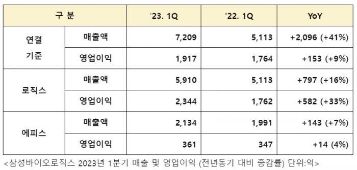 삼성바이오로직스가 올 1분기에만 7200억원의 매출실적과 2000억원에 가까운 영업이익을 냈다. 이는 역대 1분기 기준 최대실적이다. 표=삼성바이오로직스 제공