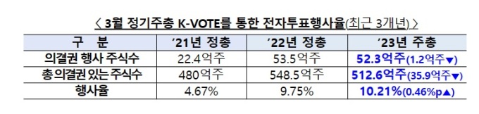 지난 3월 정기주총 K-VOTE 이용회사 수. 자료=한국예탁결제원 제공