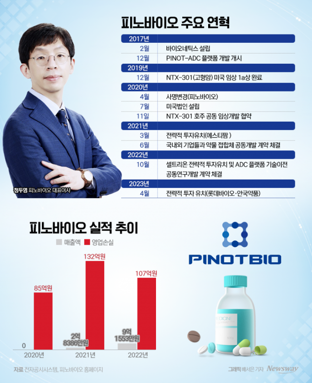 피노바이오, ADC 개발 국책과제 수주··· 5년간 총 50억원