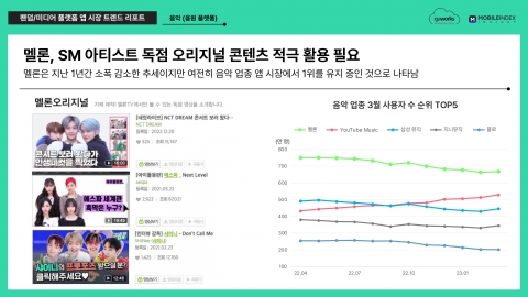 음원 앱도 '구글천하' 온다···유튜브뮤직, 나홀로 성장
