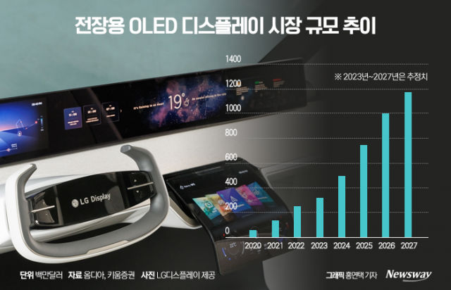 "수주잔고 늘어난다"···삼성D·LGD '차량용 OLED' 집중