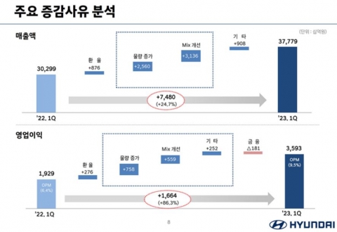 현대차, 1분기 영업익 3조6000억원···삼성전자 제치고 첫 1위