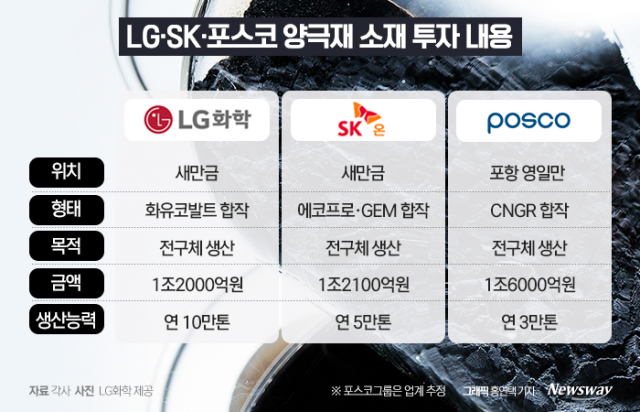 LG·SK·포스코, 양극재 소재 전구체 선점하자···IRA 생존 게임