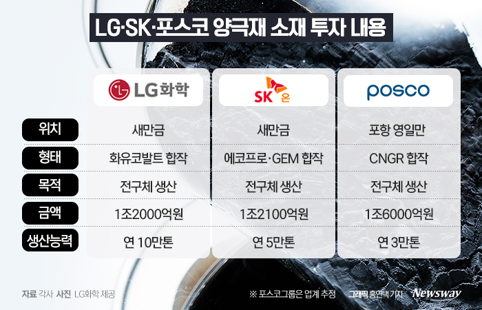 LG·SK·포스코, 양극재 소재 전구체 선점하자···IRA 생존 게임 기사의 사진